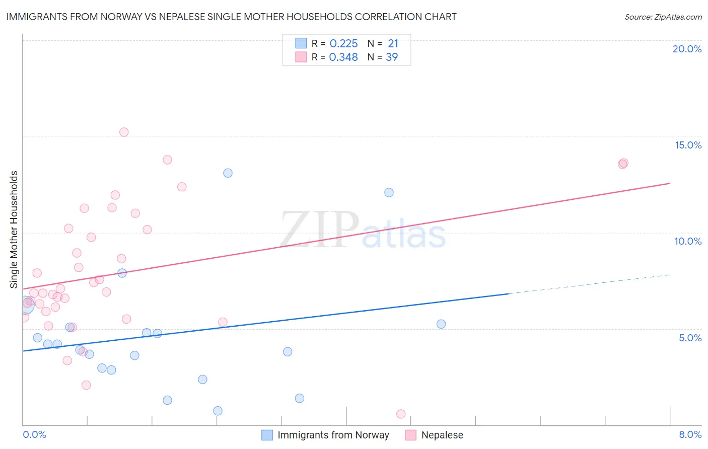 Immigrants from Norway vs Nepalese Single Mother Households