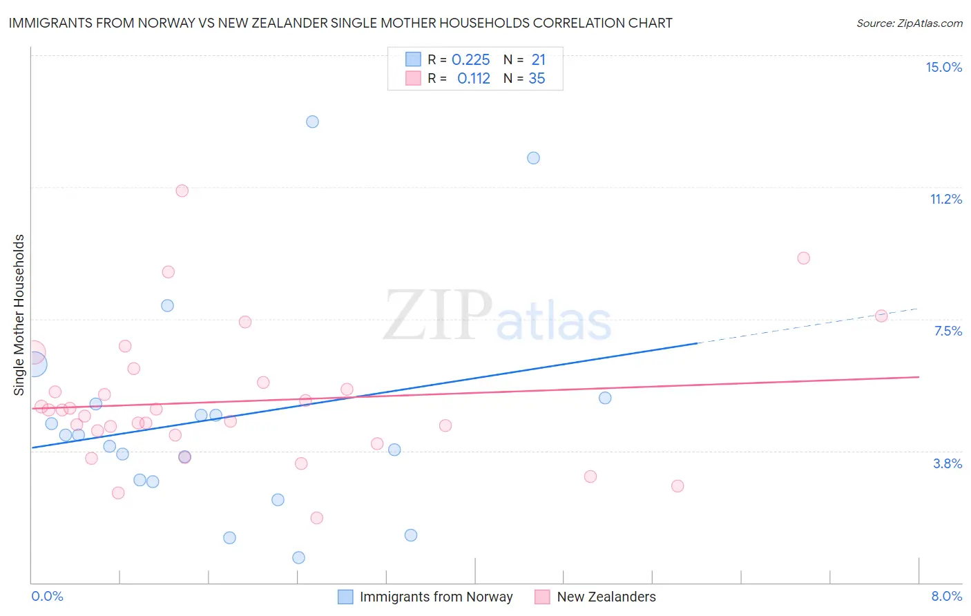 Immigrants from Norway vs New Zealander Single Mother Households