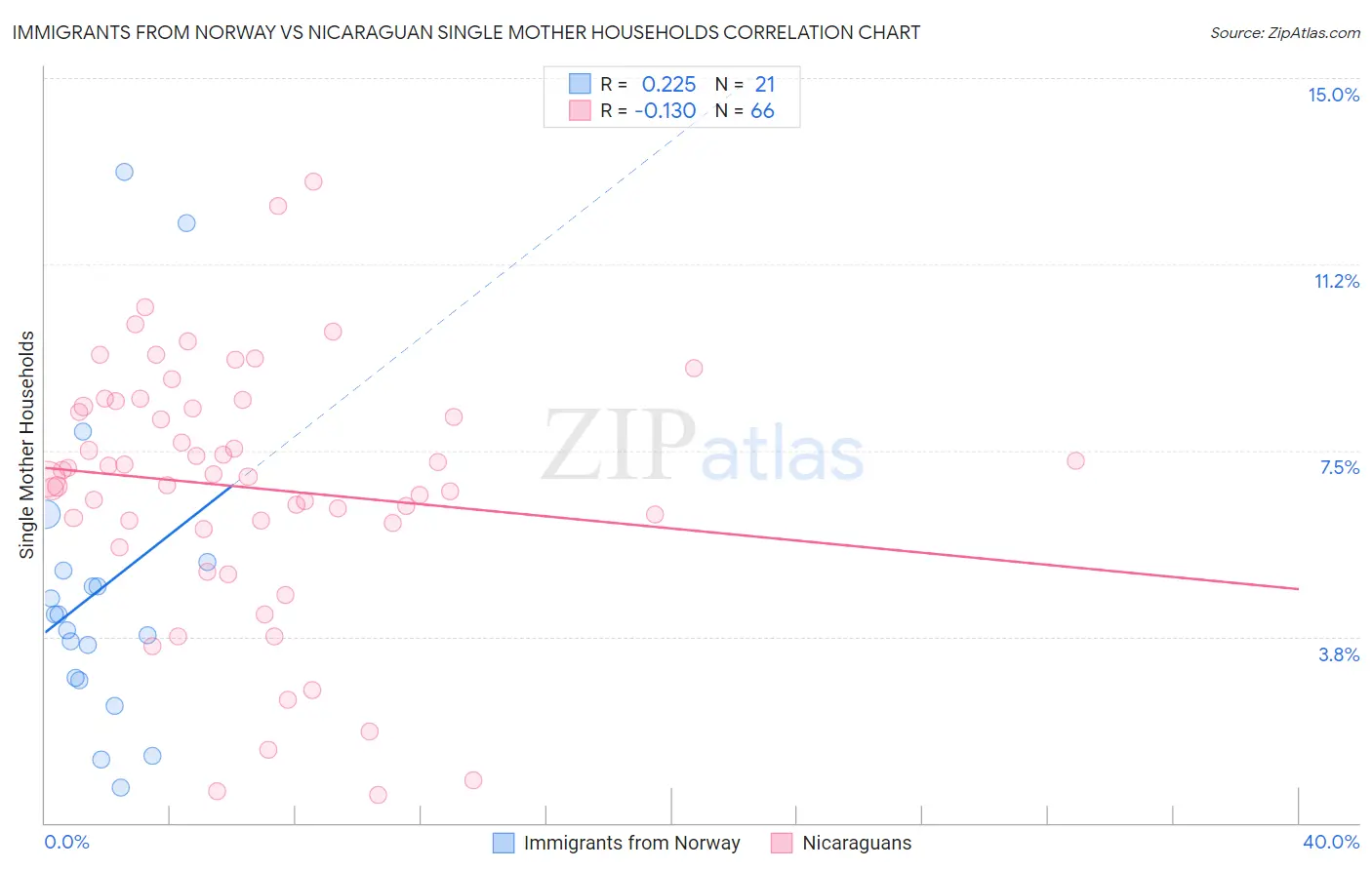 Immigrants from Norway vs Nicaraguan Single Mother Households