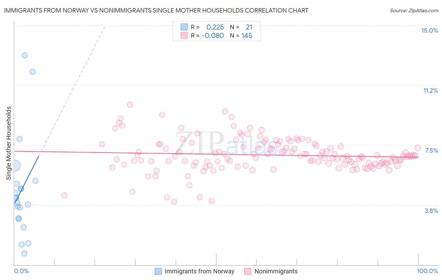 Immigrants from Norway vs Nonimmigrants Single Mother Households