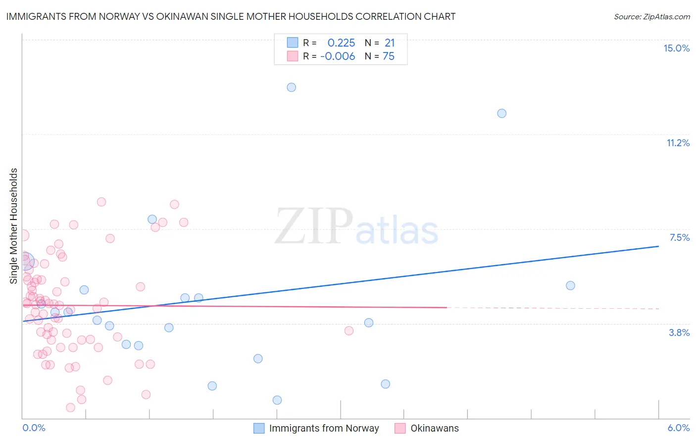 Immigrants from Norway vs Okinawan Single Mother Households