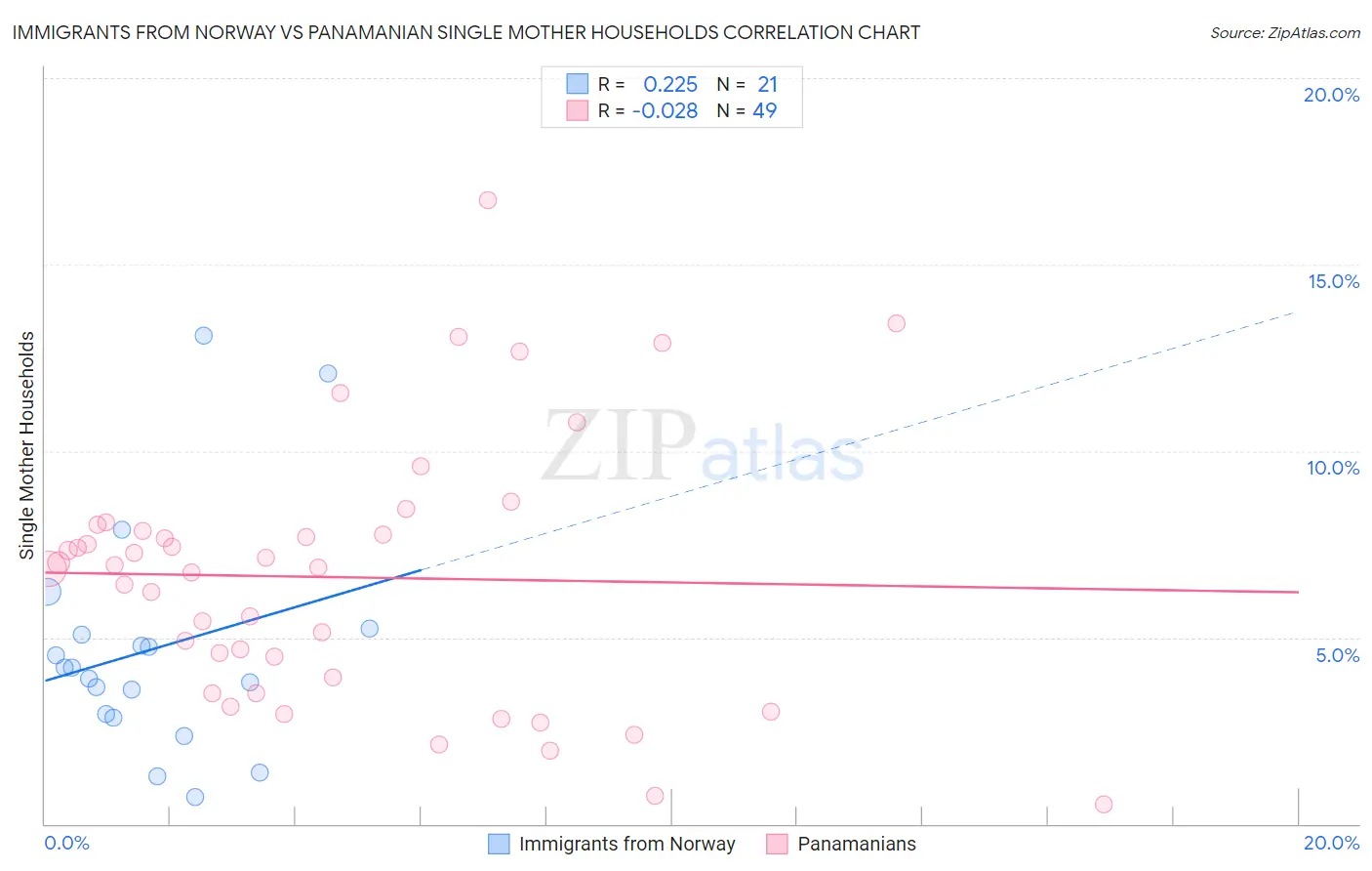 Immigrants from Norway vs Panamanian Single Mother Households