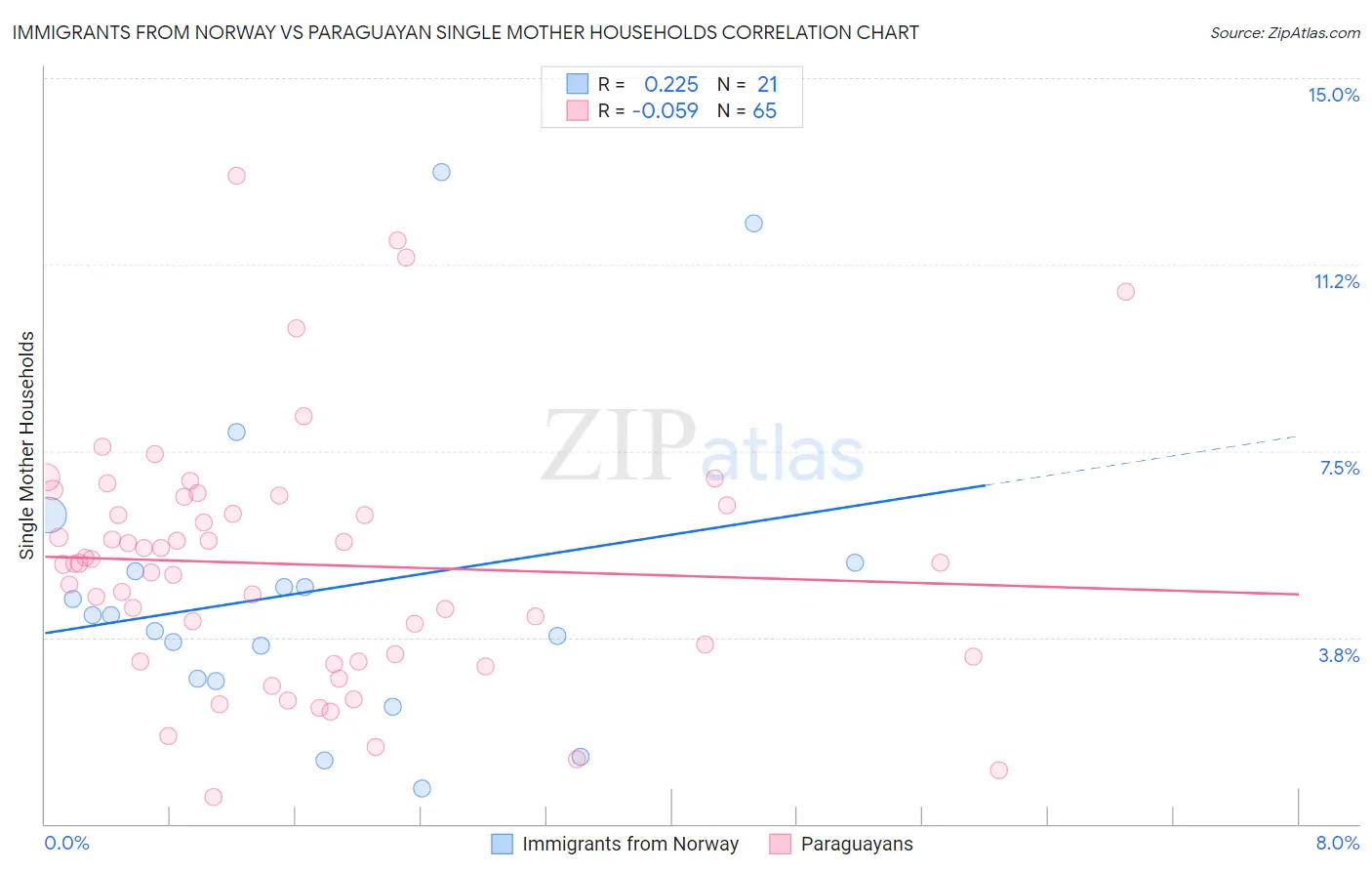 Immigrants from Norway vs Paraguayan Single Mother Households