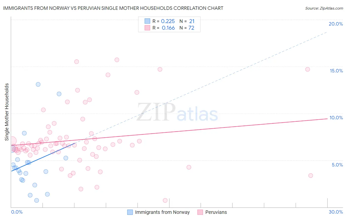 Immigrants from Norway vs Peruvian Single Mother Households