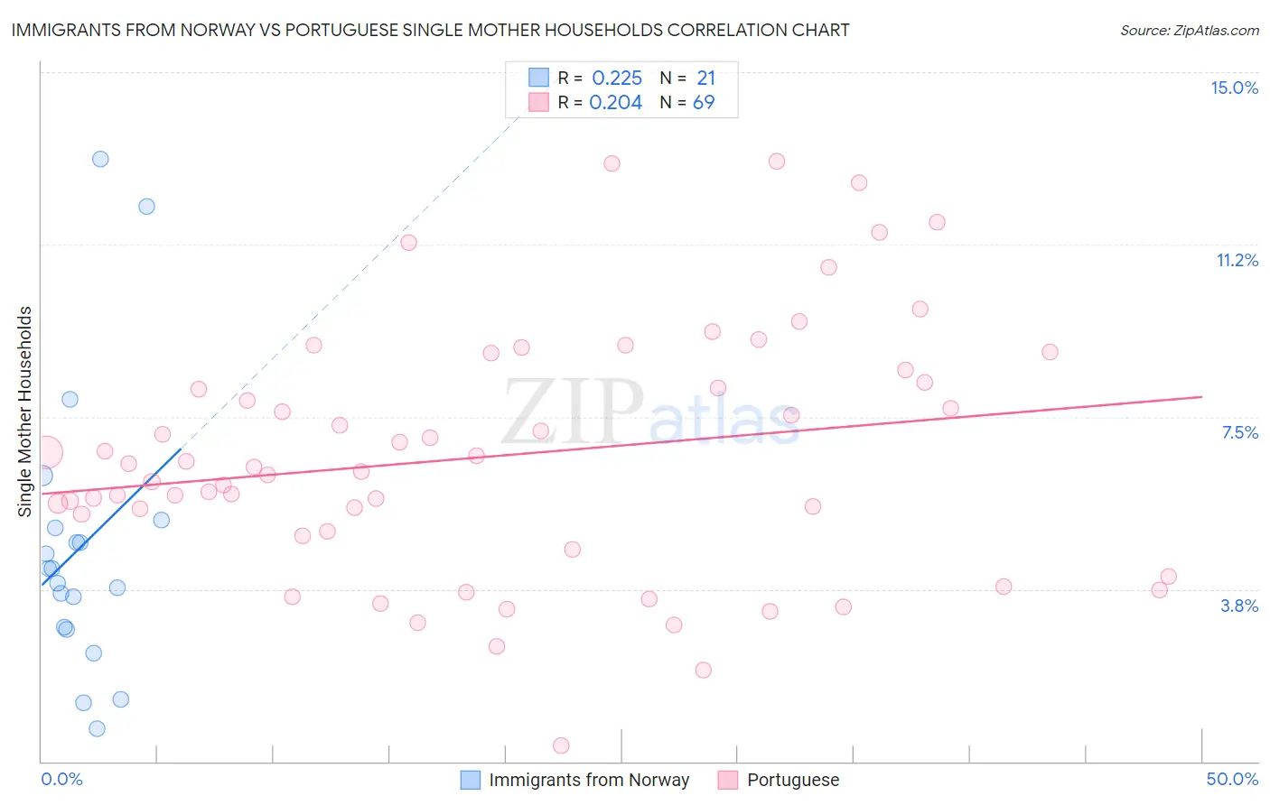 Immigrants from Norway vs Portuguese Single Mother Households