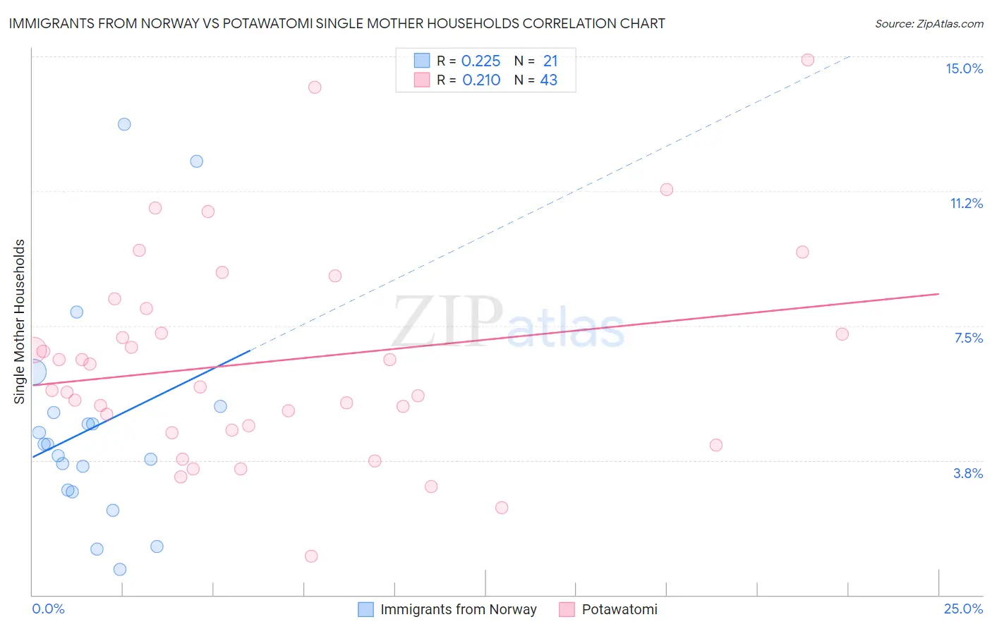 Immigrants from Norway vs Potawatomi Single Mother Households