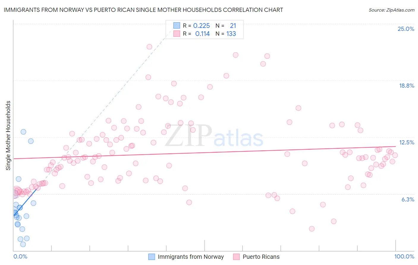 Immigrants from Norway vs Puerto Rican Single Mother Households