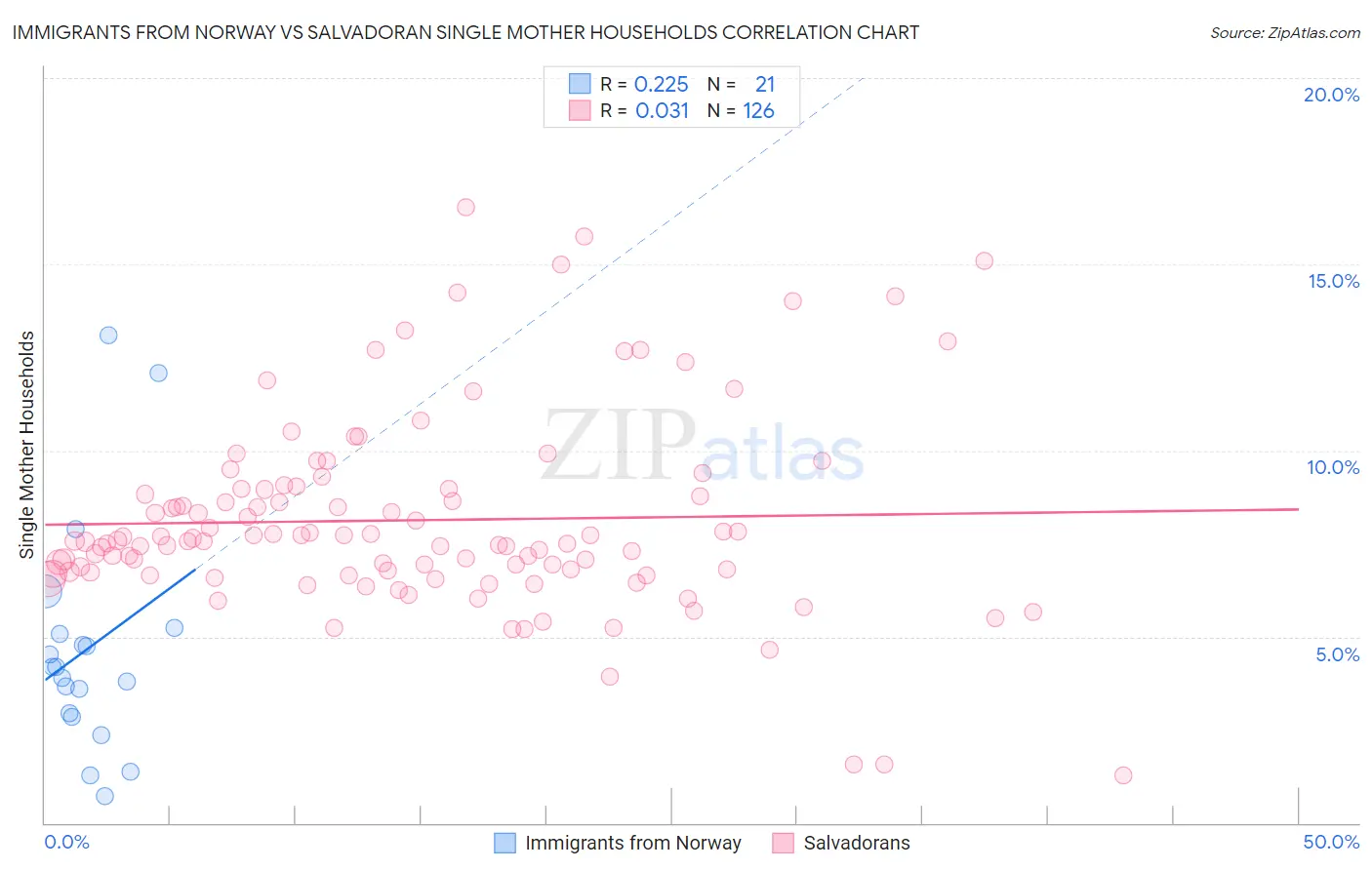 Immigrants from Norway vs Salvadoran Single Mother Households
