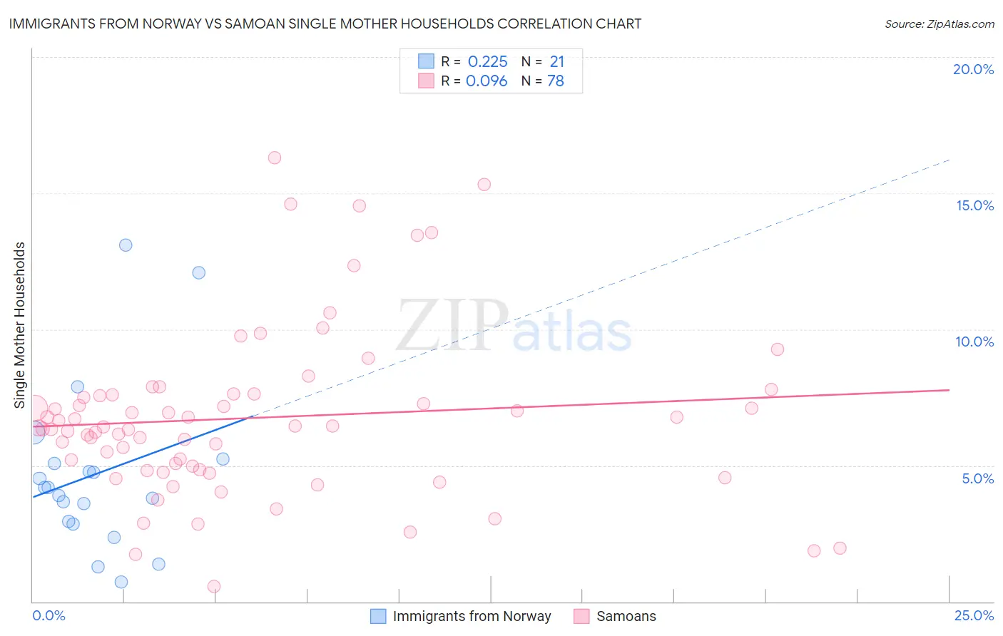 Immigrants from Norway vs Samoan Single Mother Households