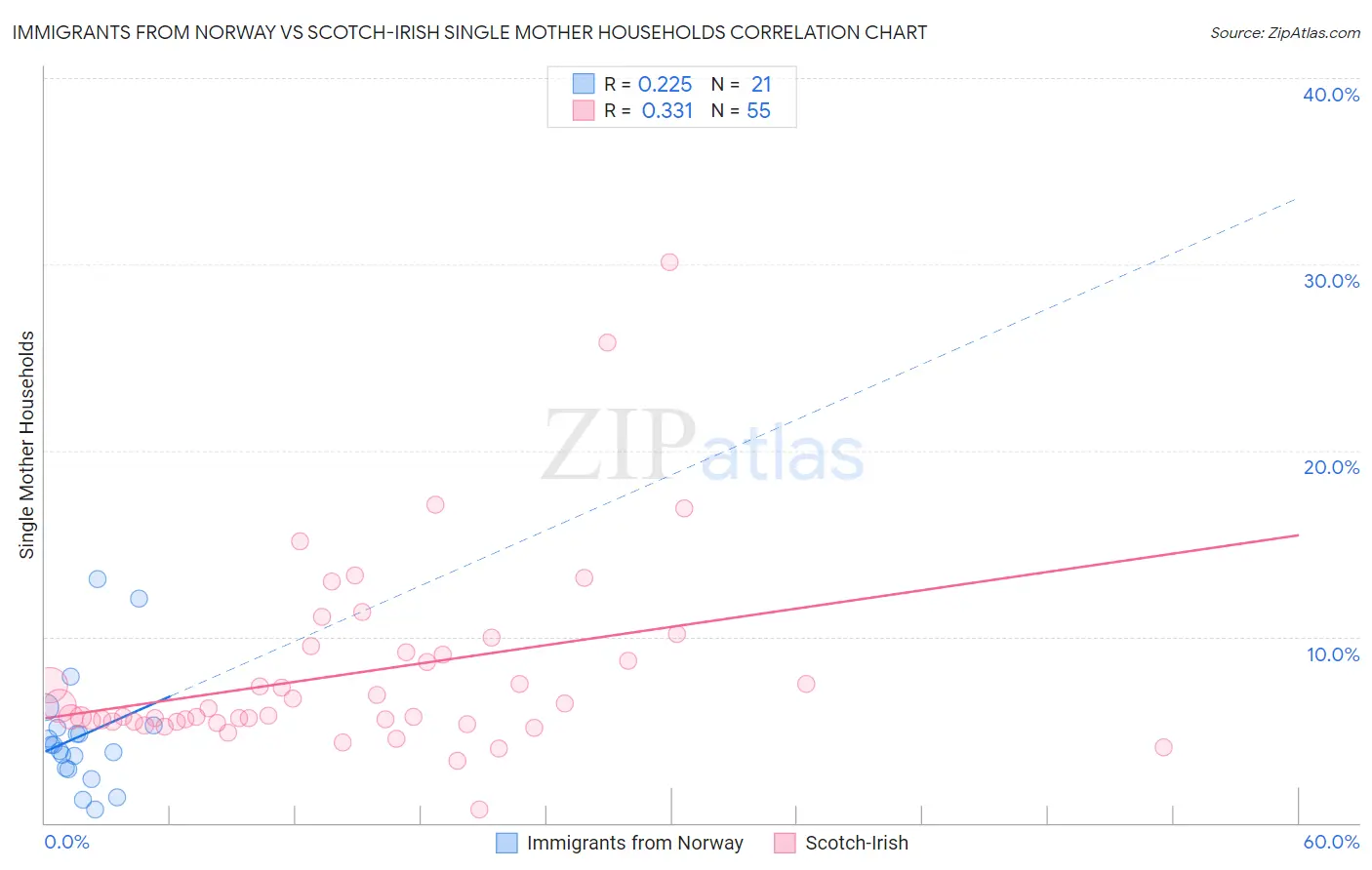 Immigrants from Norway vs Scotch-Irish Single Mother Households