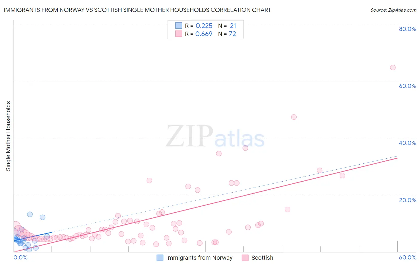 Immigrants from Norway vs Scottish Single Mother Households
