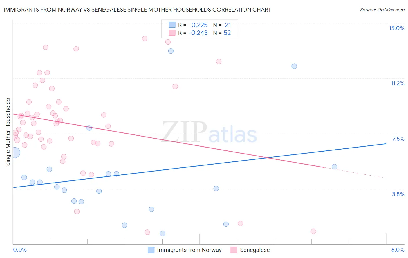 Immigrants from Norway vs Senegalese Single Mother Households