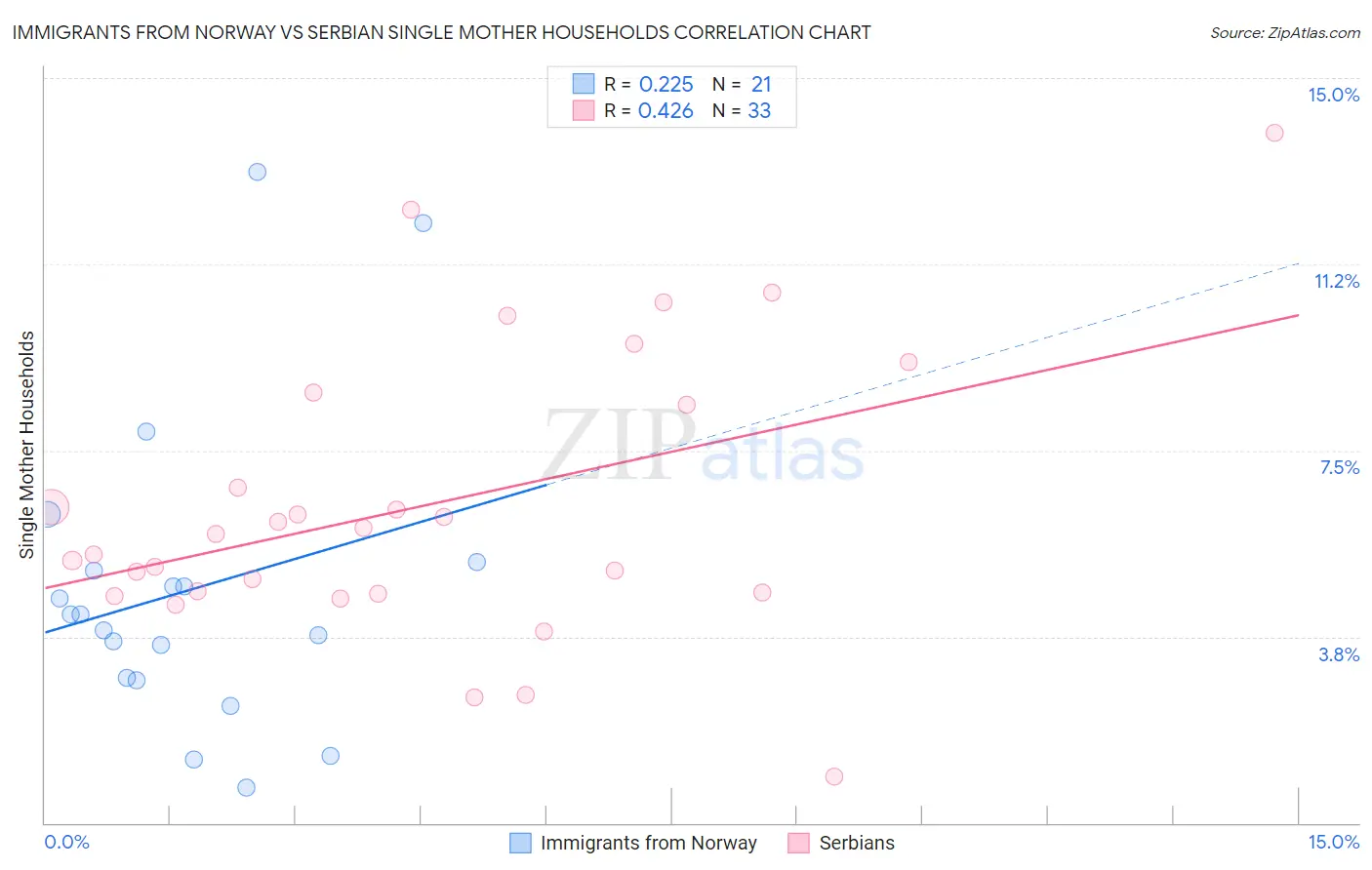 Immigrants from Norway vs Serbian Single Mother Households