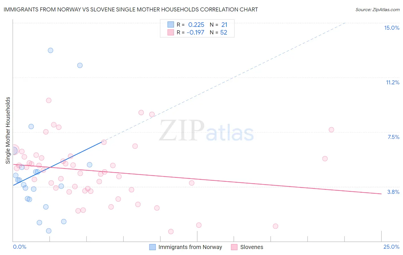 Immigrants from Norway vs Slovene Single Mother Households
