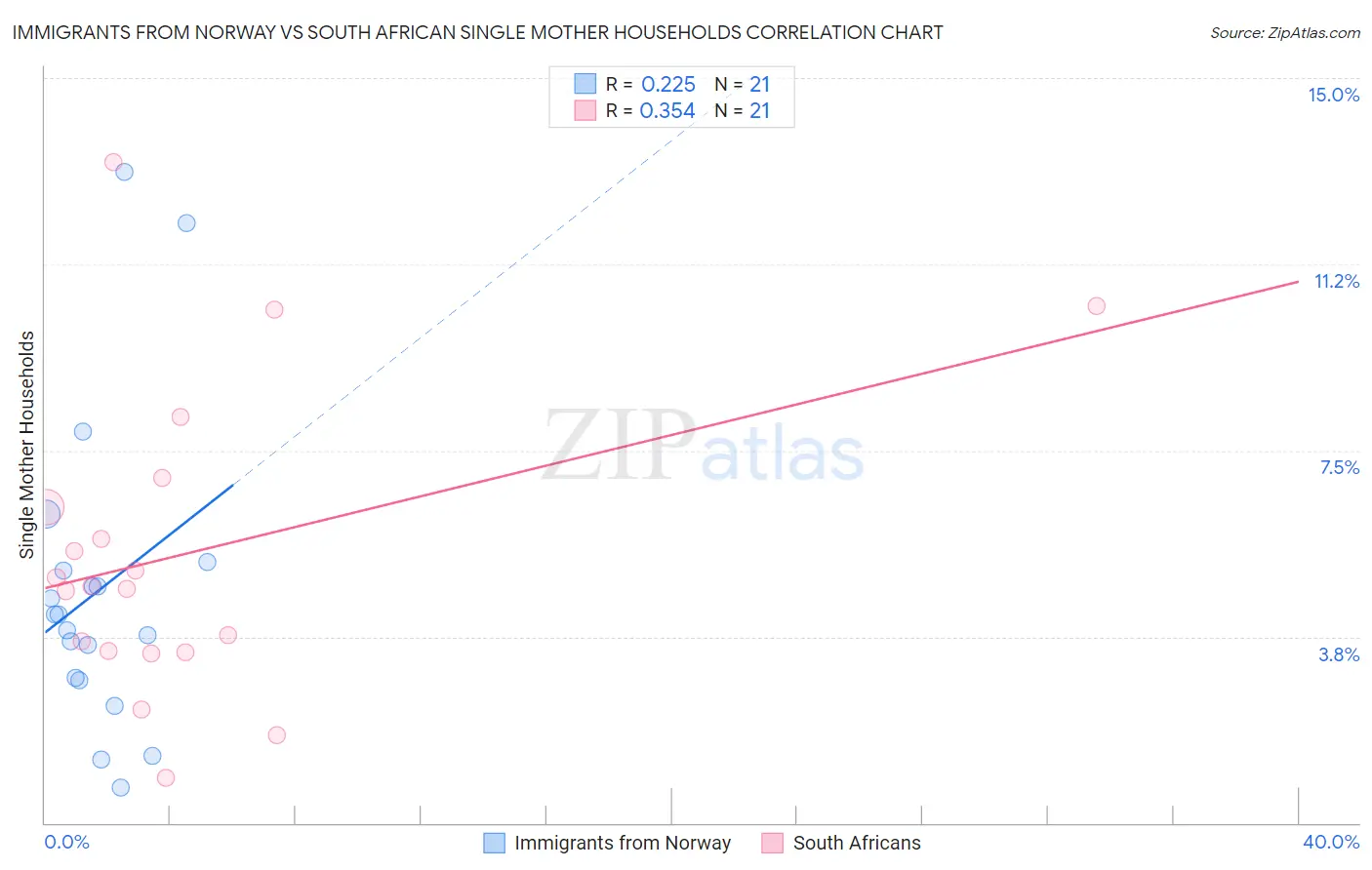 Immigrants from Norway vs South African Single Mother Households