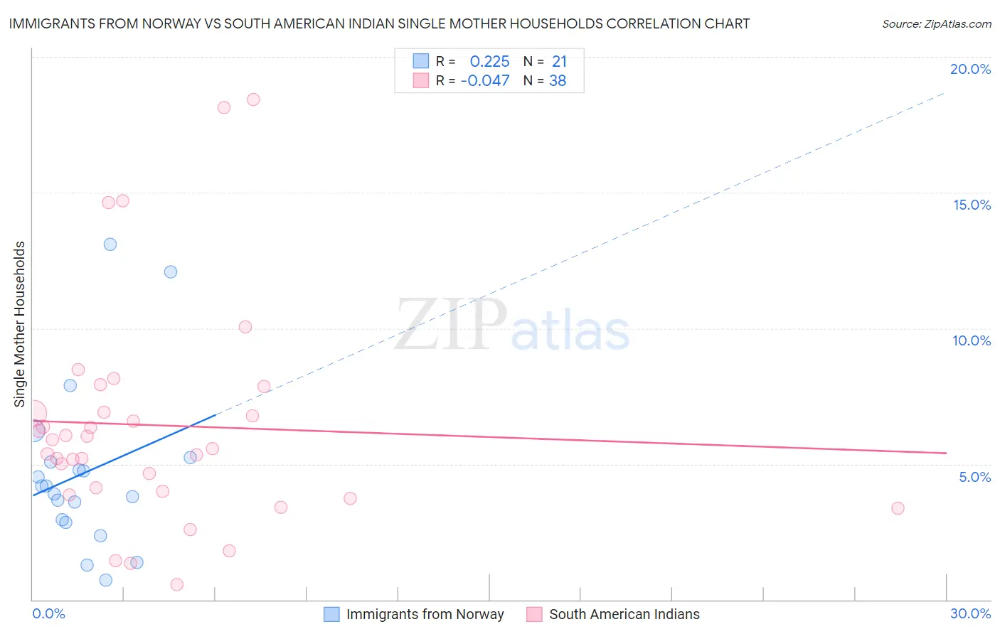 Immigrants from Norway vs South American Indian Single Mother Households