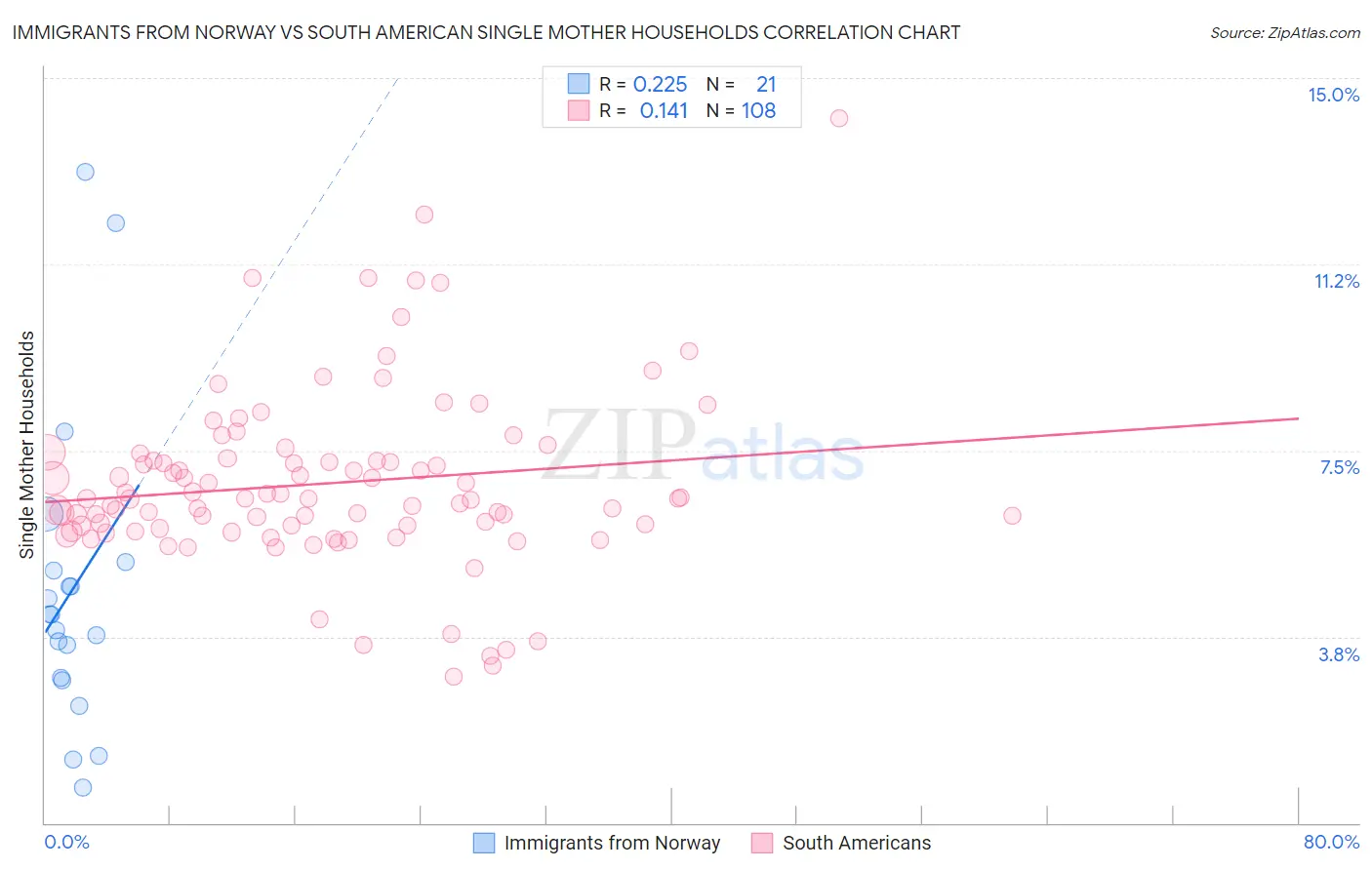 Immigrants from Norway vs South American Single Mother Households