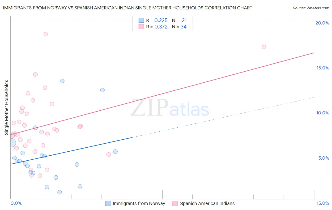 Immigrants from Norway vs Spanish American Indian Single Mother Households