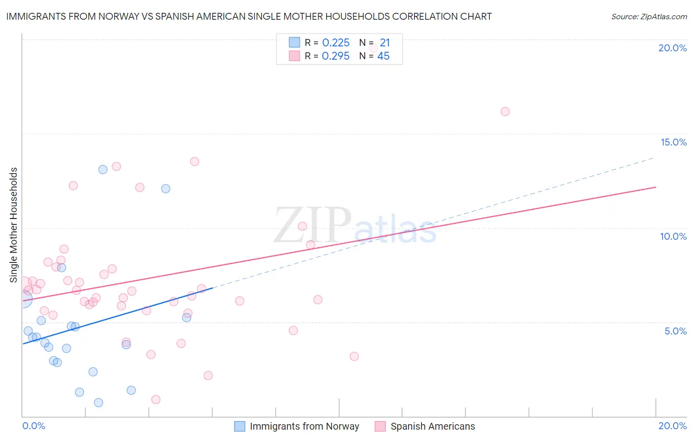 Immigrants from Norway vs Spanish American Single Mother Households
