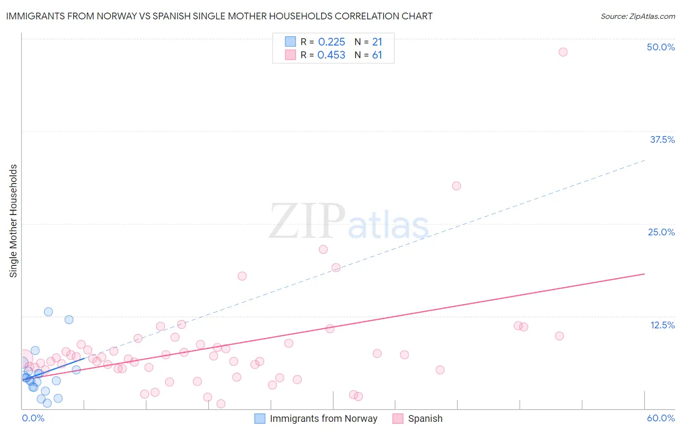 Immigrants from Norway vs Spanish Single Mother Households