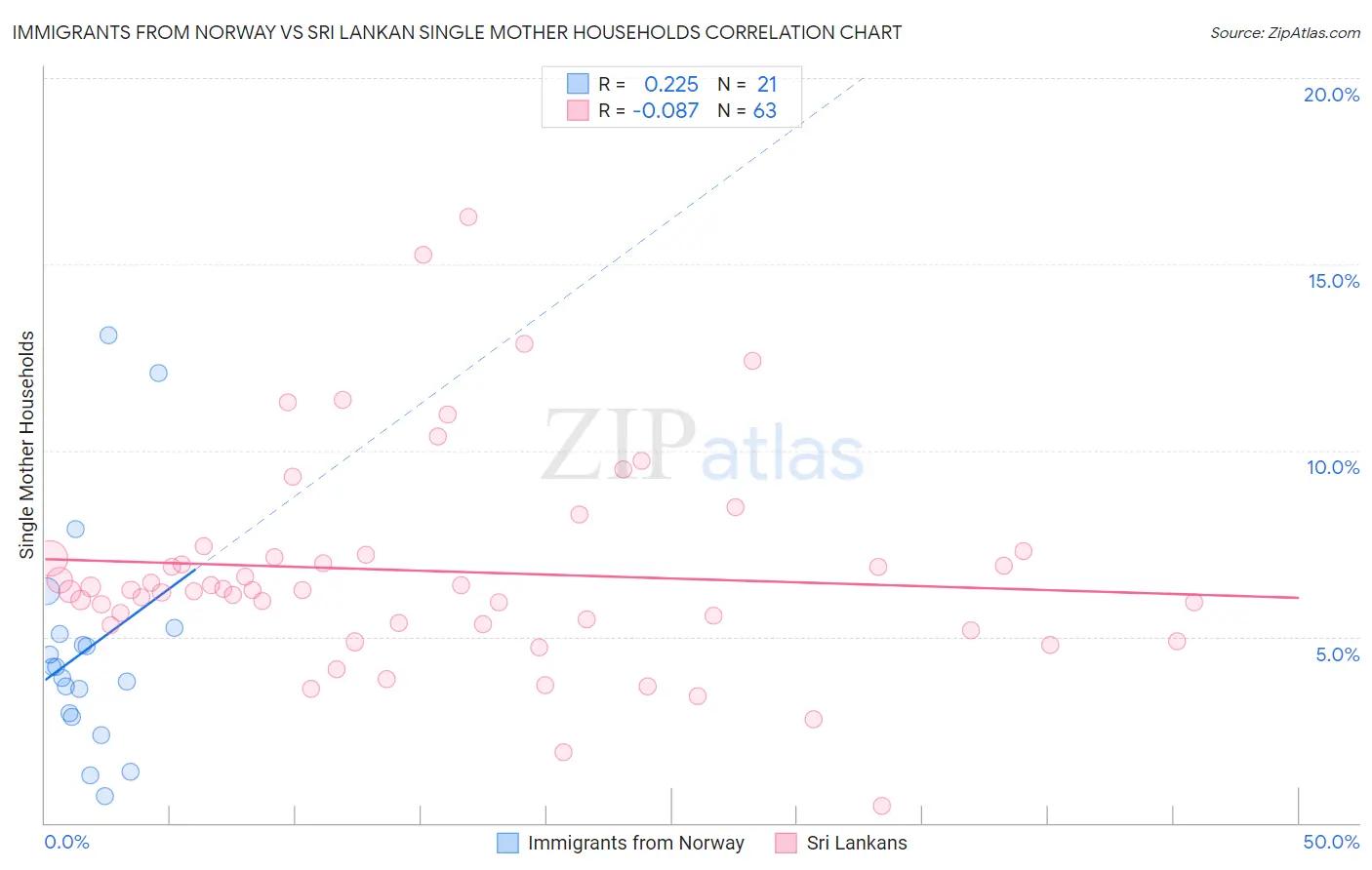 Immigrants from Norway vs Sri Lankan Single Mother Households