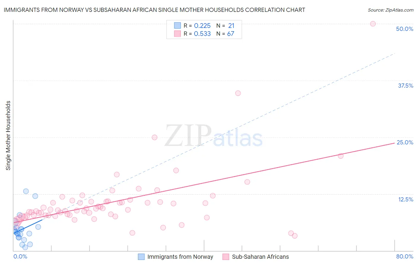 Immigrants from Norway vs Subsaharan African Single Mother Households
