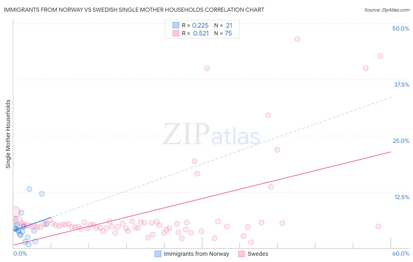 Immigrants from Norway vs Swedish Single Mother Households
