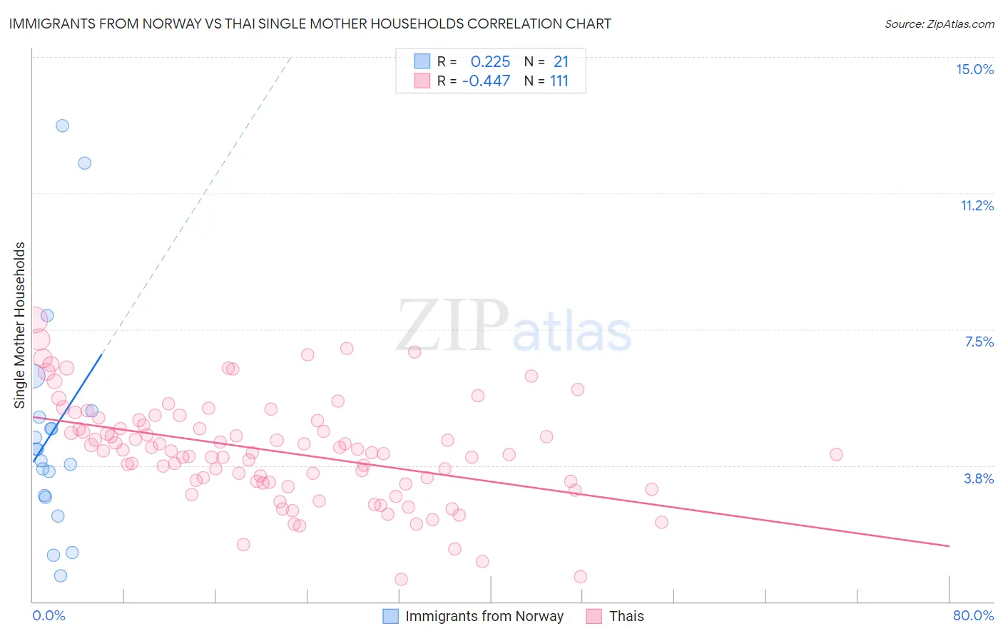Immigrants from Norway vs Thai Single Mother Households