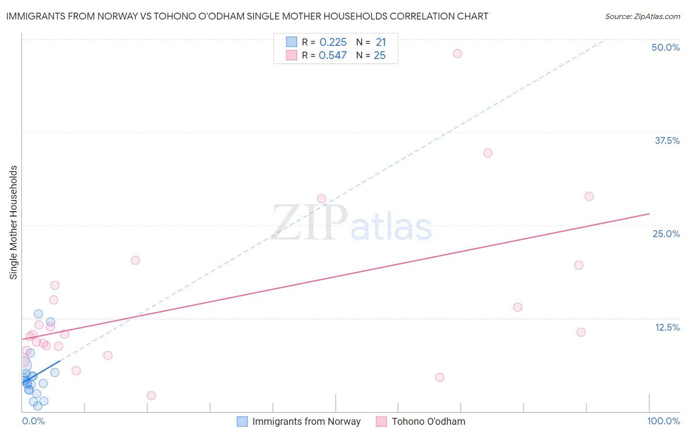Immigrants from Norway vs Tohono O'odham Single Mother Households