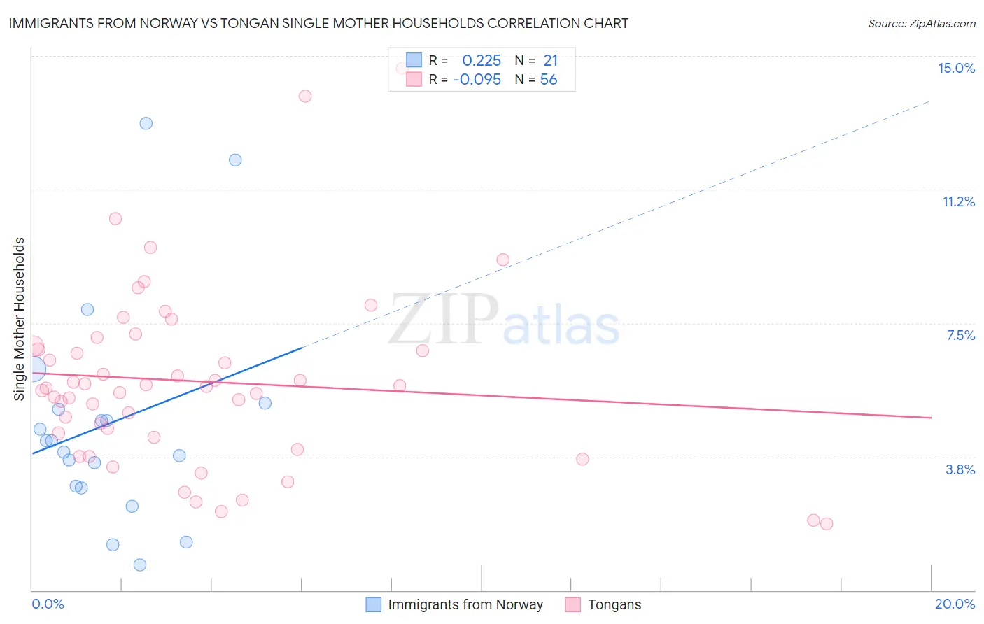Immigrants from Norway vs Tongan Single Mother Households