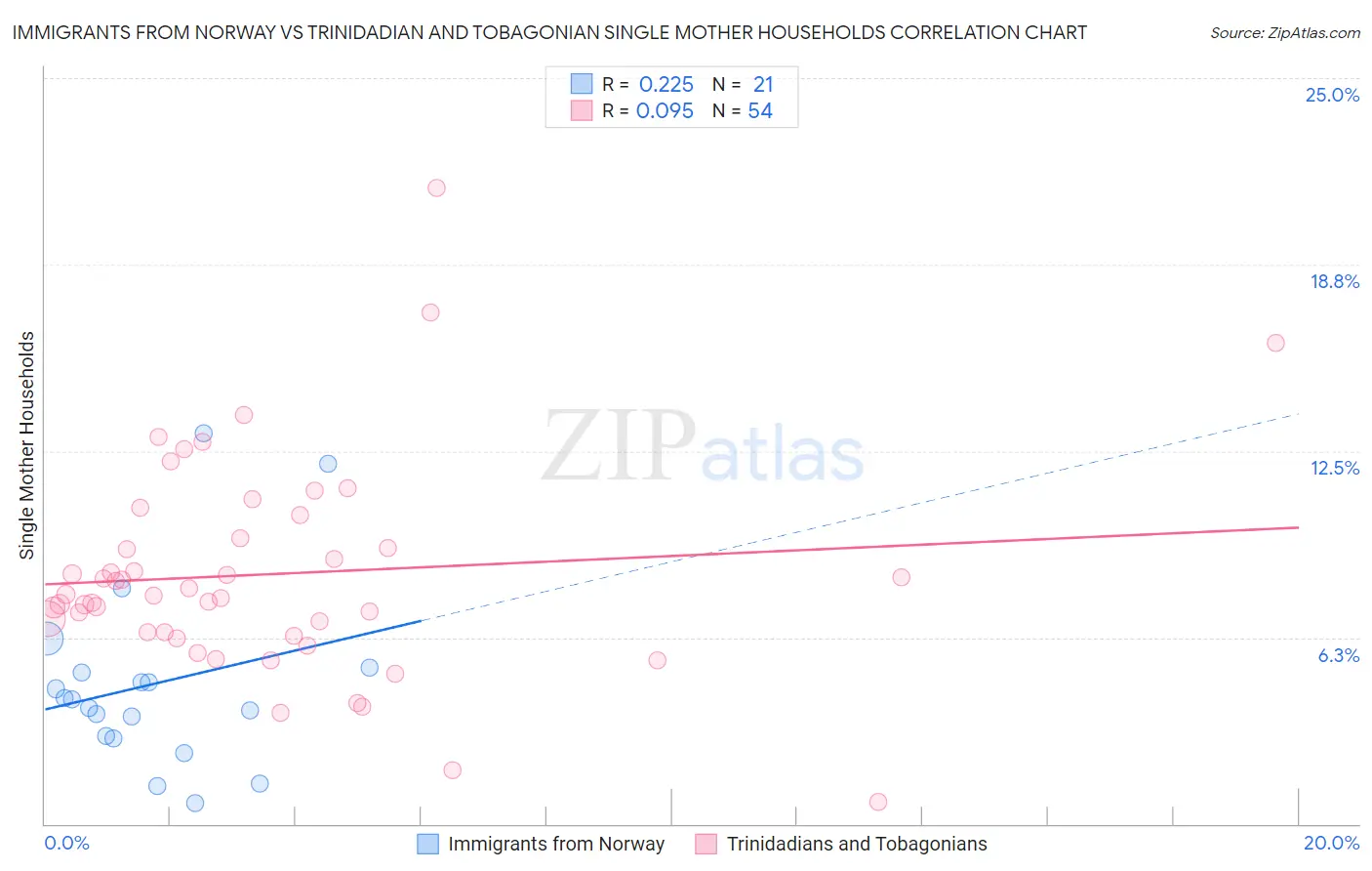 Immigrants from Norway vs Trinidadian and Tobagonian Single Mother Households