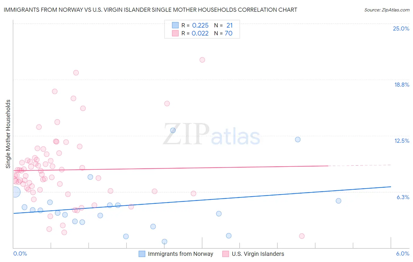 Immigrants from Norway vs U.S. Virgin Islander Single Mother Households