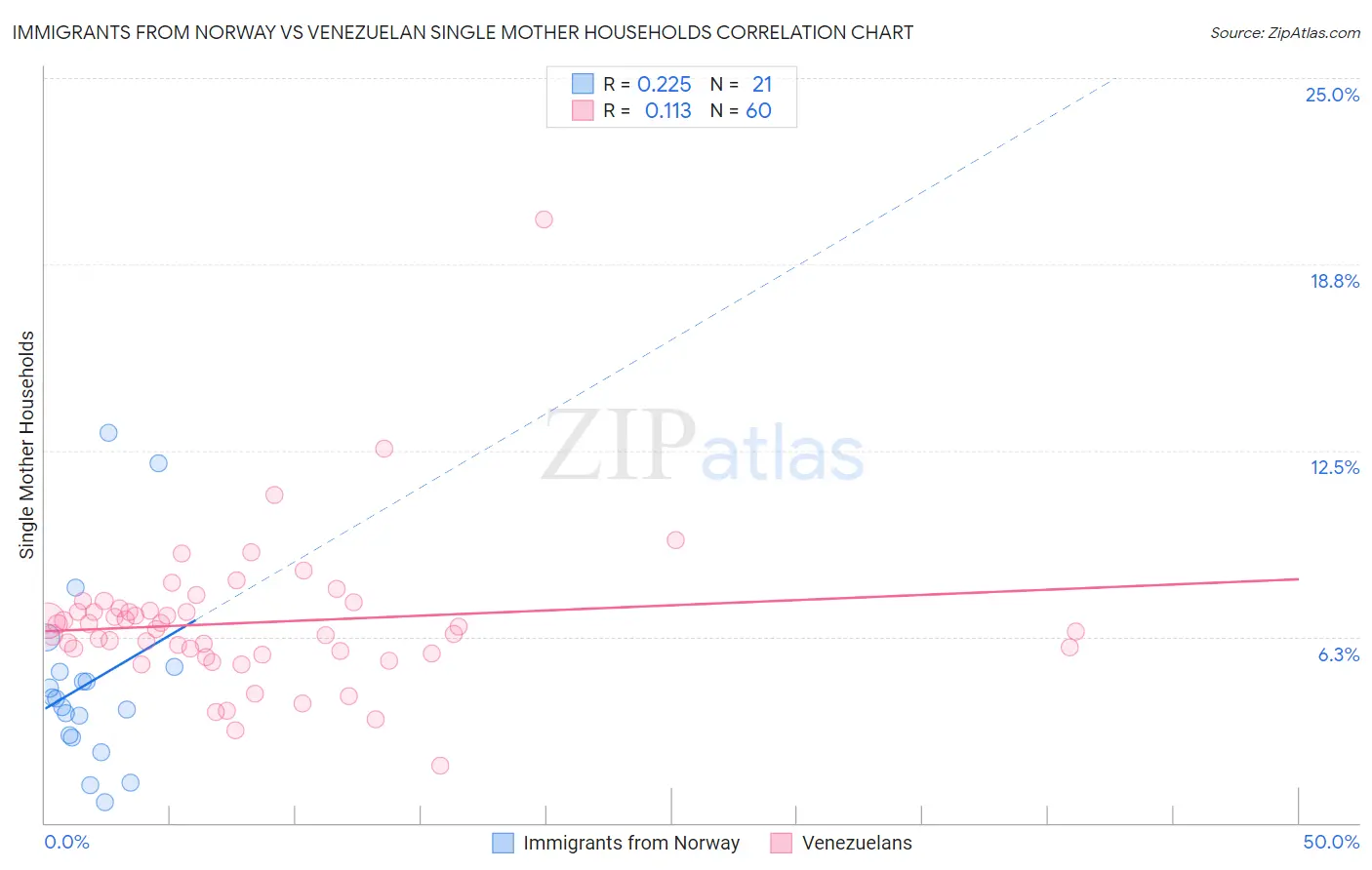 Immigrants from Norway vs Venezuelan Single Mother Households