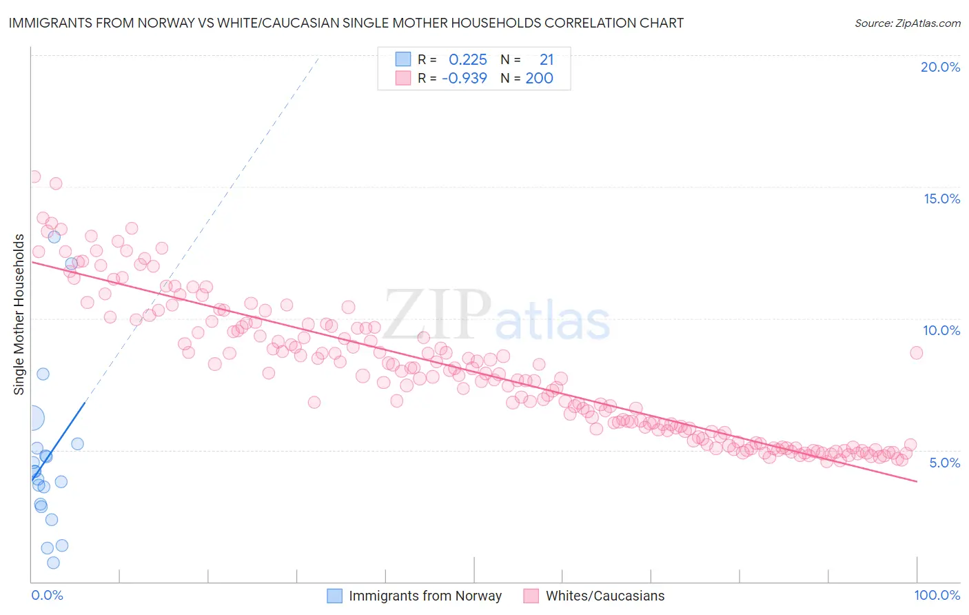 Immigrants from Norway vs White/Caucasian Single Mother Households