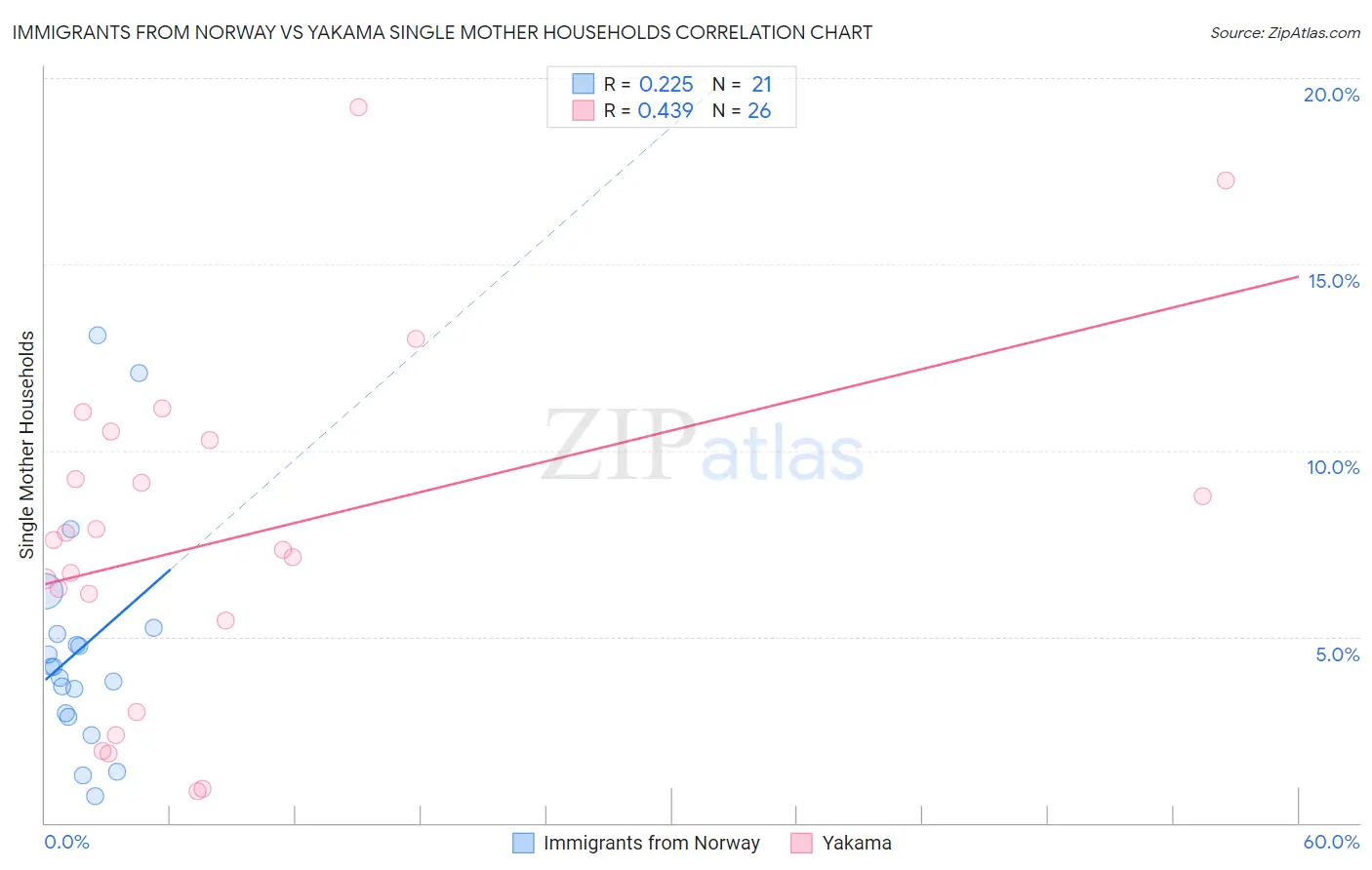 Immigrants from Norway vs Yakama Single Mother Households