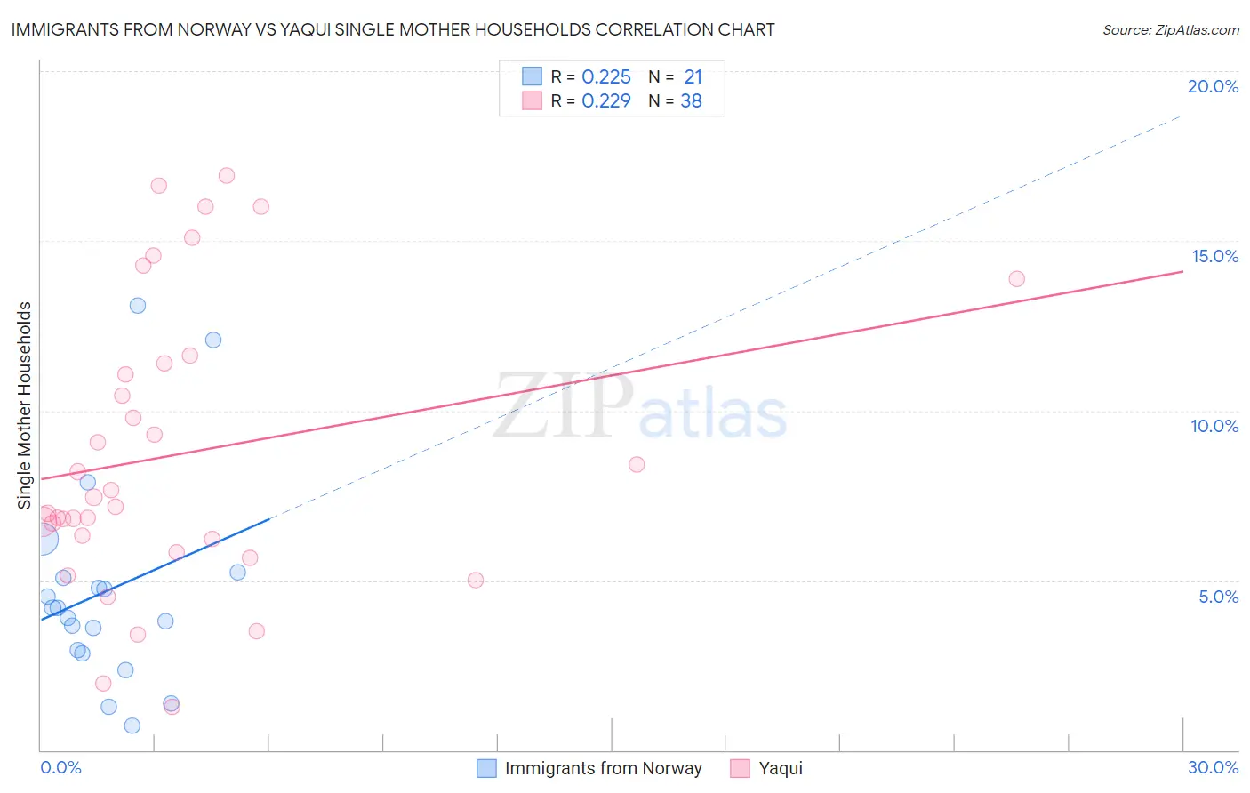 Immigrants from Norway vs Yaqui Single Mother Households