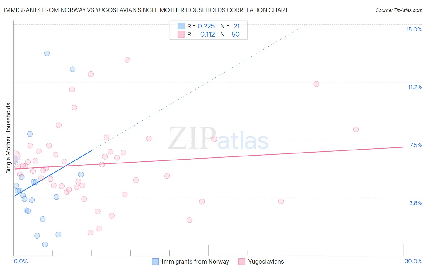 Immigrants from Norway vs Yugoslavian Single Mother Households