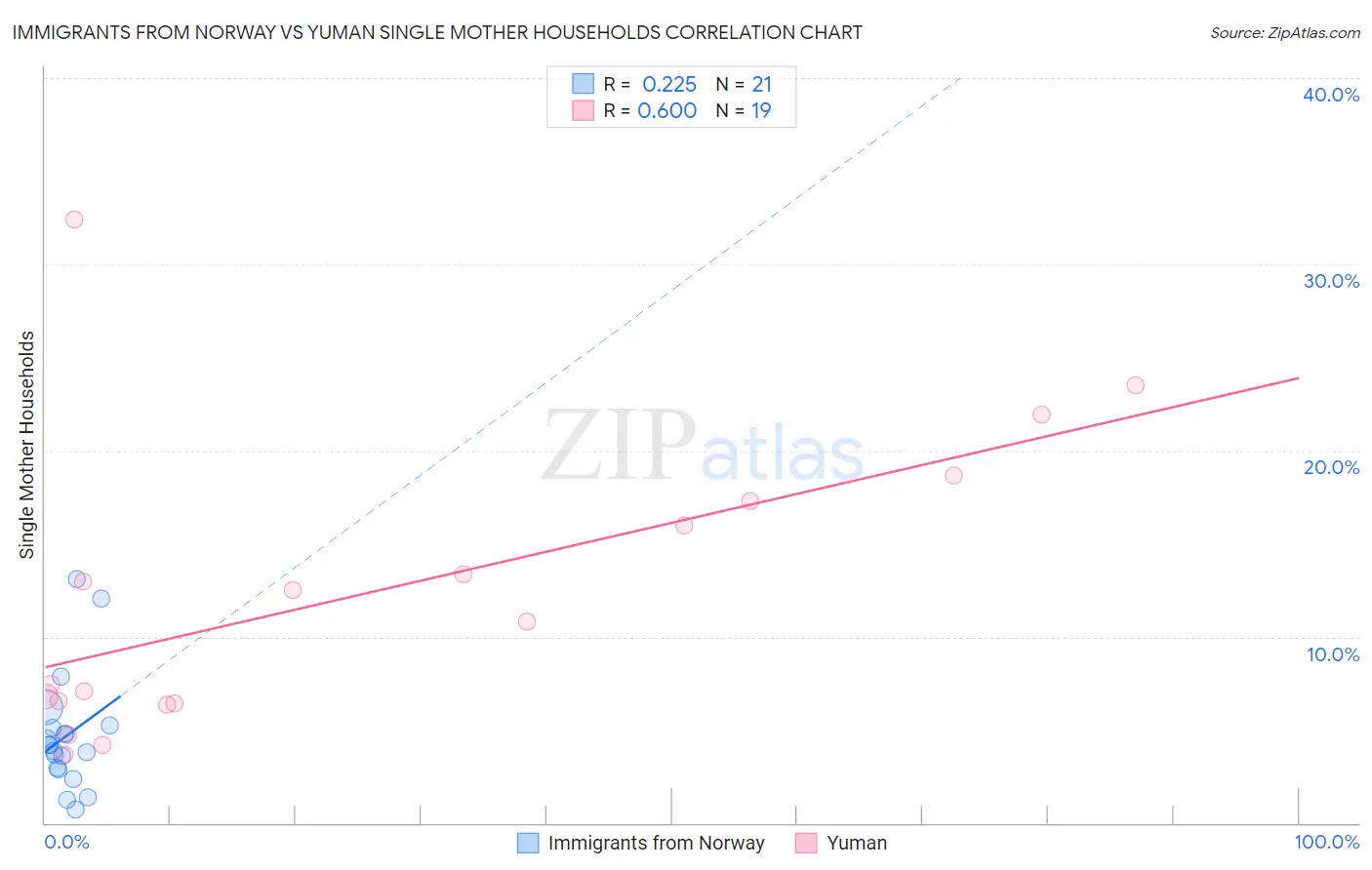 Immigrants from Norway vs Yuman Single Mother Households