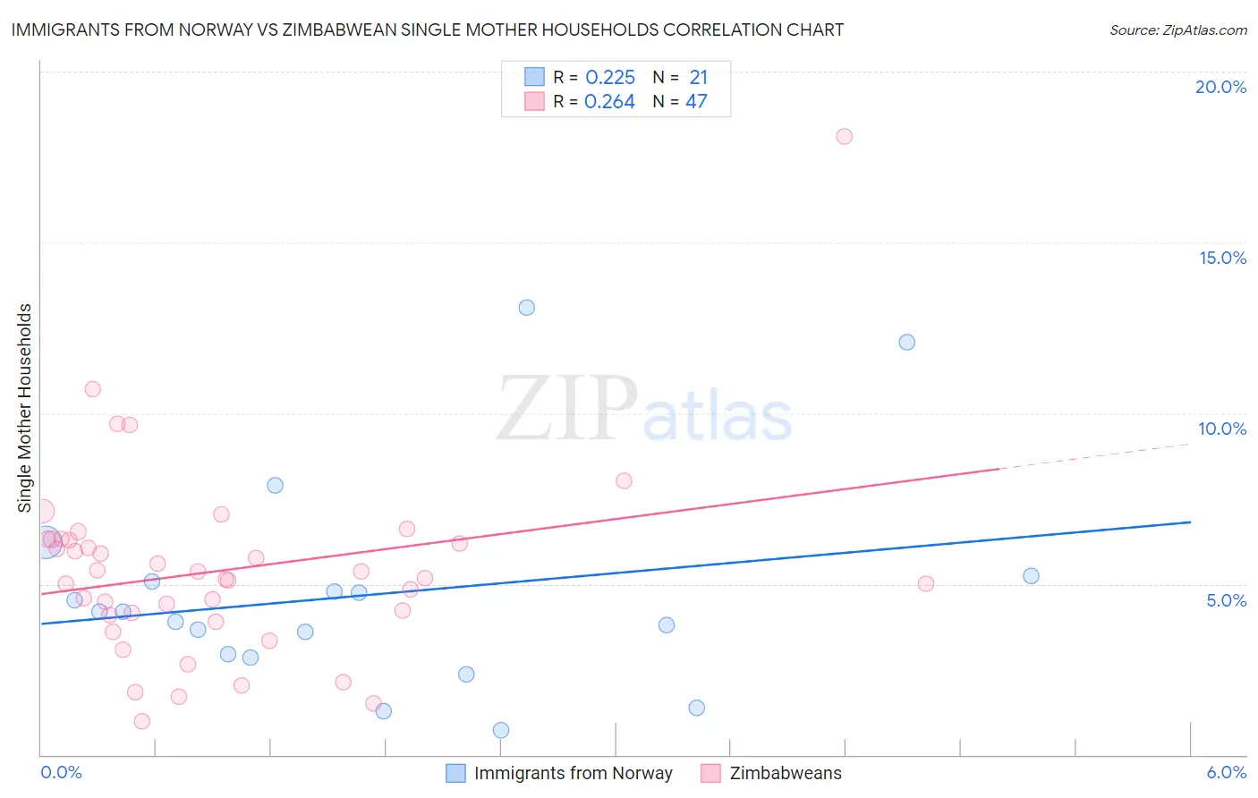 Immigrants from Norway vs Zimbabwean Single Mother Households