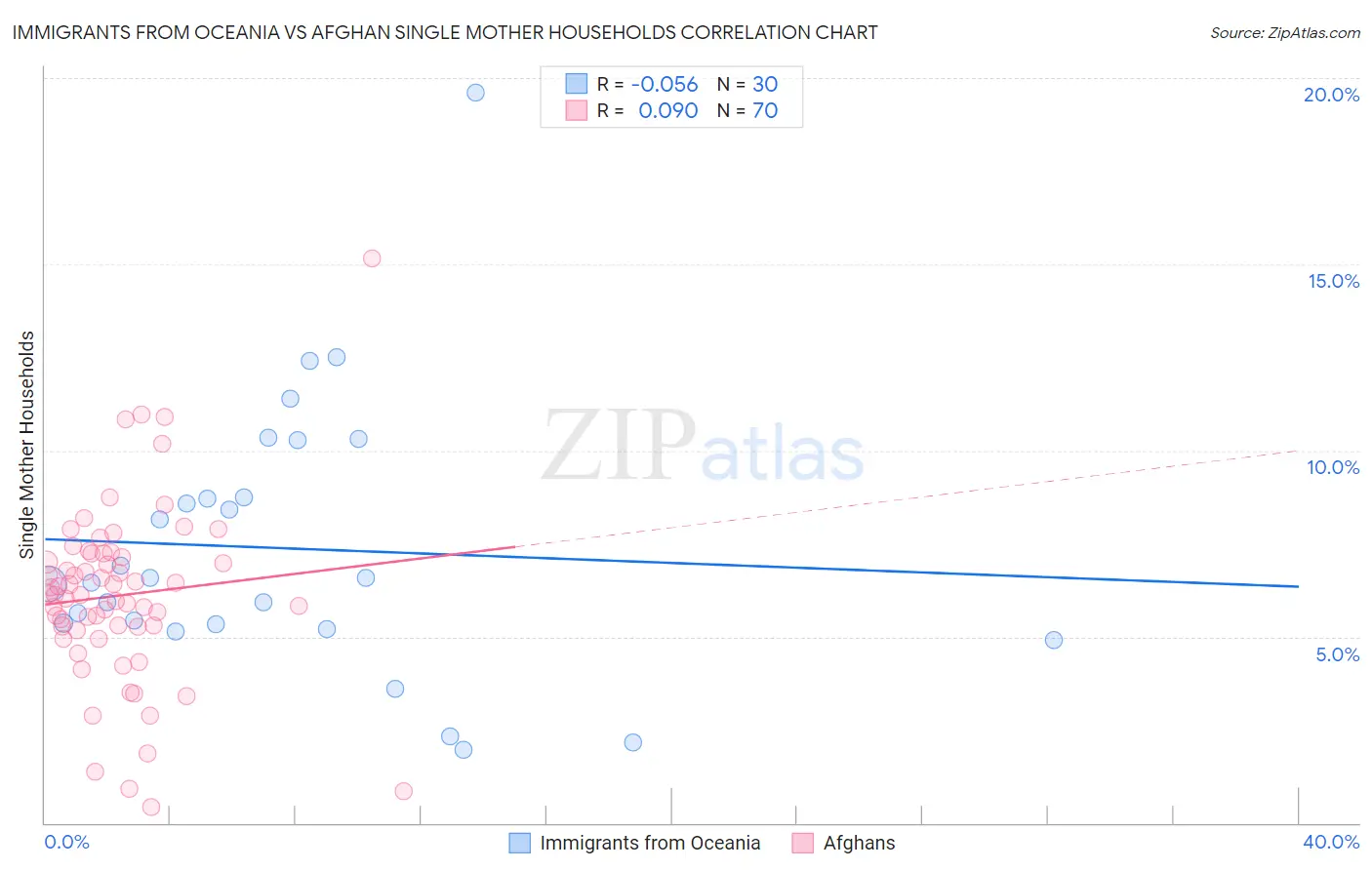 Immigrants from Oceania vs Afghan Single Mother Households