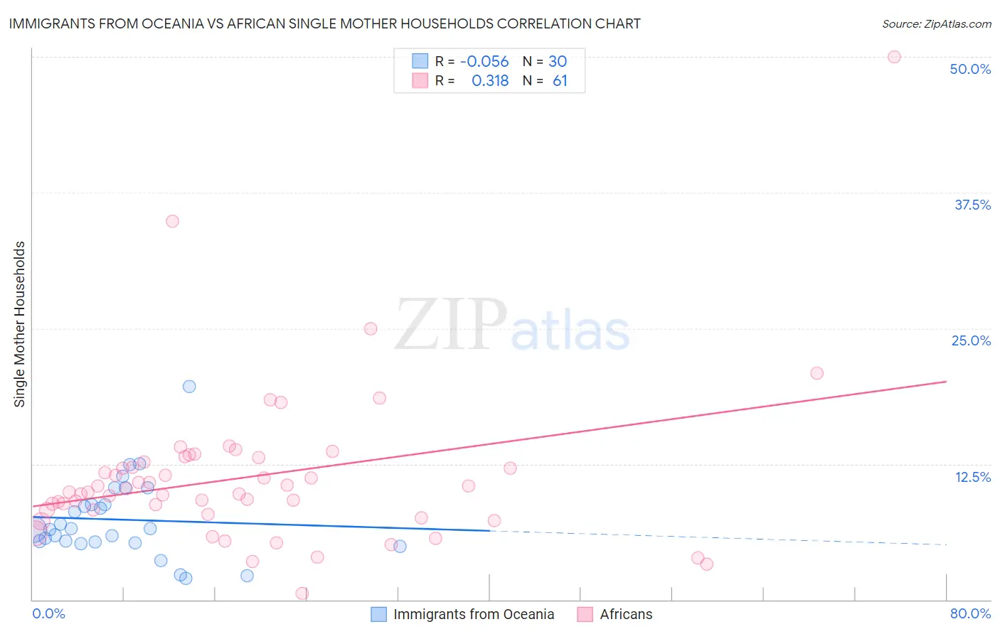 Immigrants from Oceania vs African Single Mother Households
