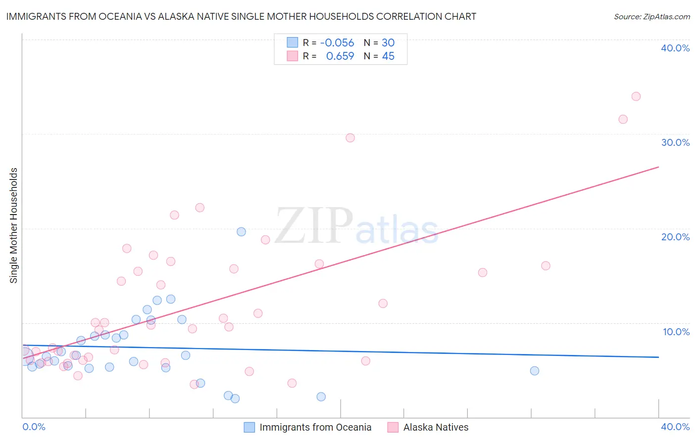 Immigrants from Oceania vs Alaska Native Single Mother Households