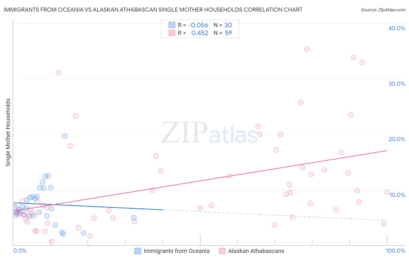 Immigrants from Oceania vs Alaskan Athabascan Single Mother Households