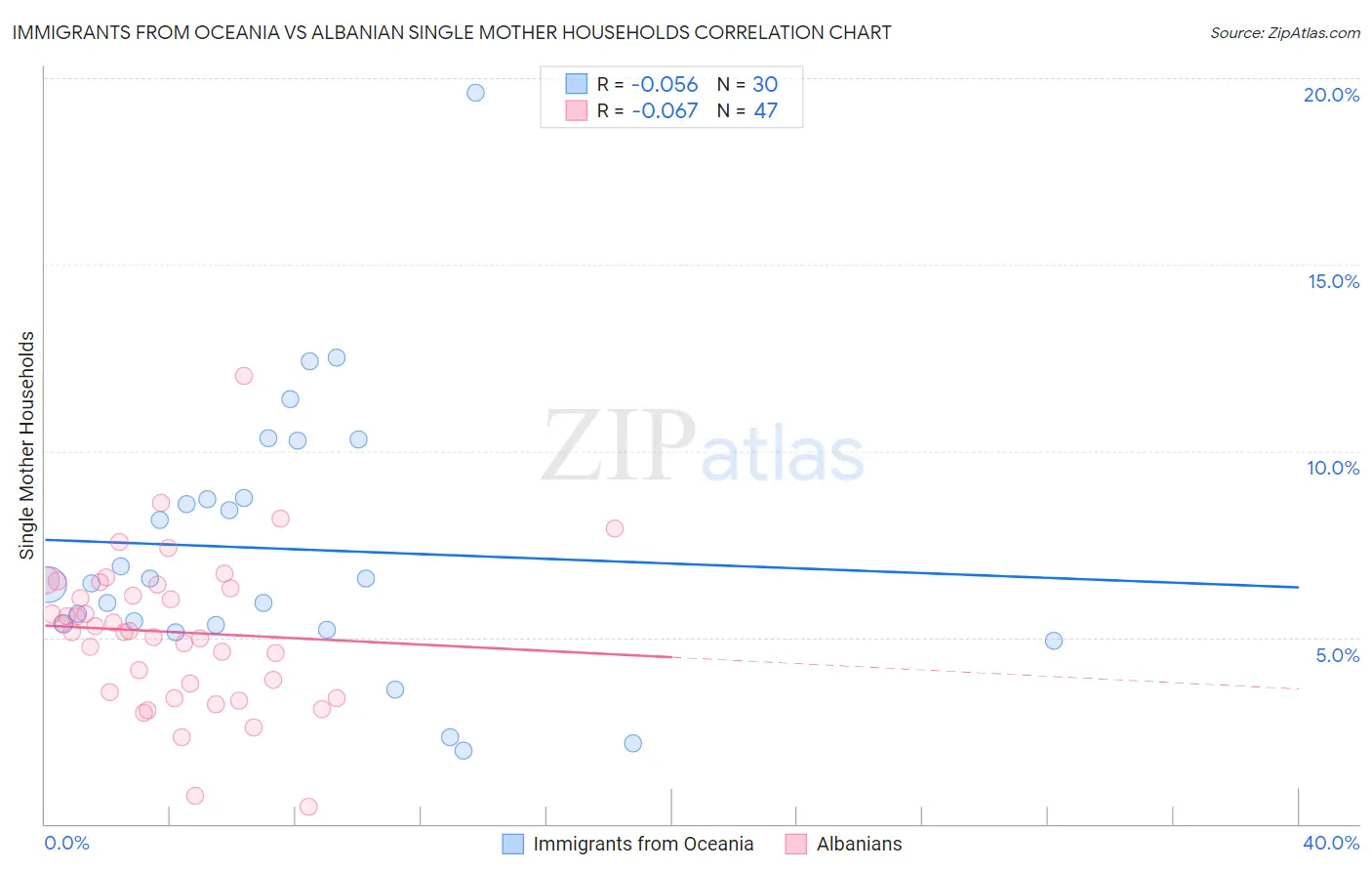 Immigrants from Oceania vs Albanian Single Mother Households
