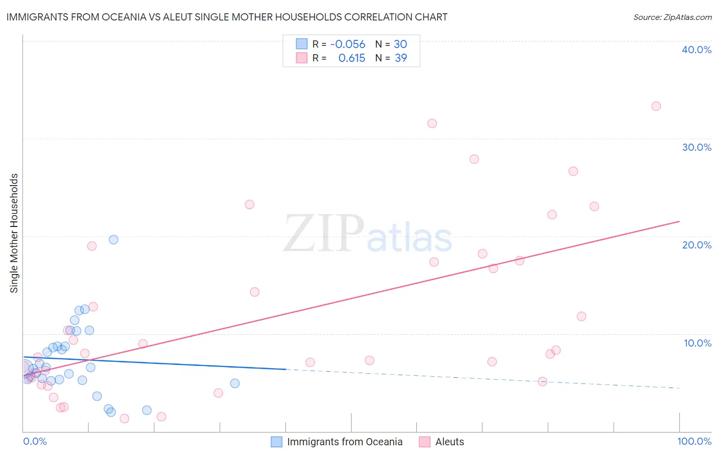 Immigrants from Oceania vs Aleut Single Mother Households