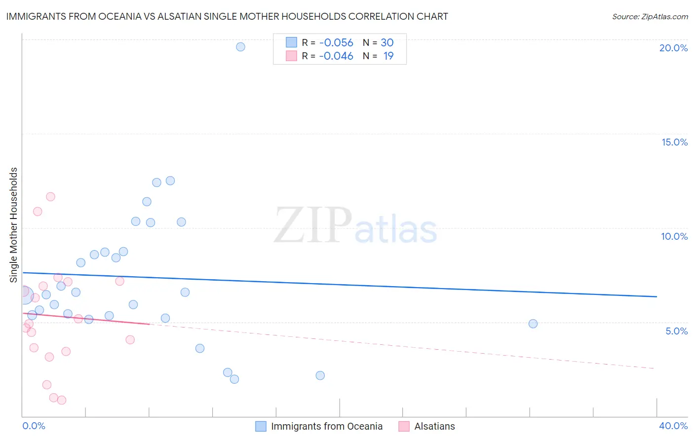 Immigrants from Oceania vs Alsatian Single Mother Households