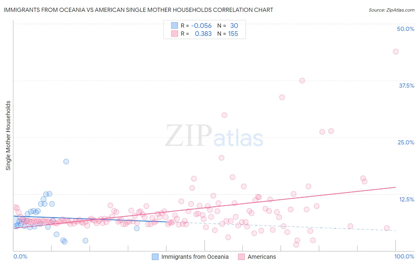 Immigrants from Oceania vs American Single Mother Households