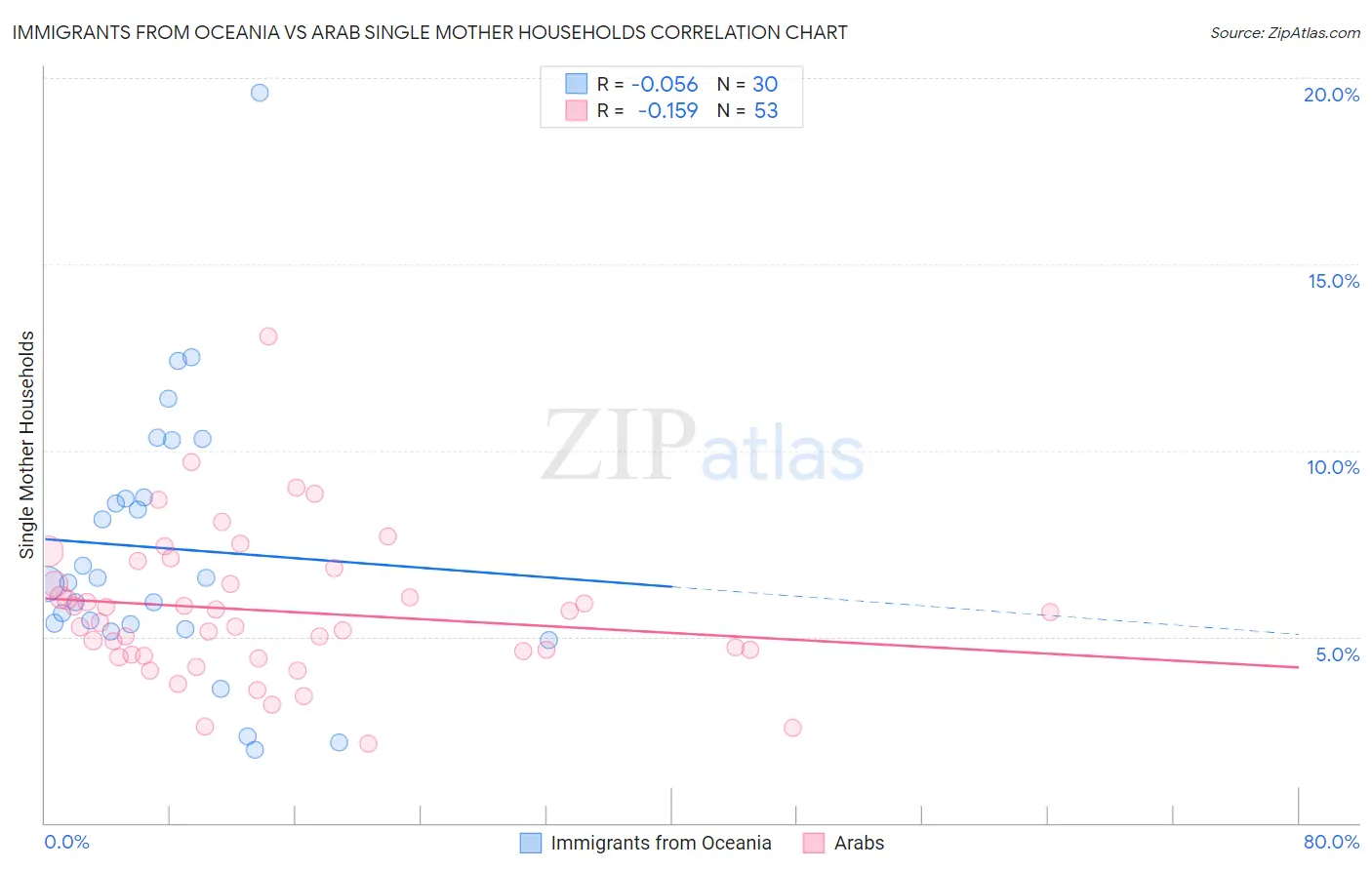 Immigrants from Oceania vs Arab Single Mother Households