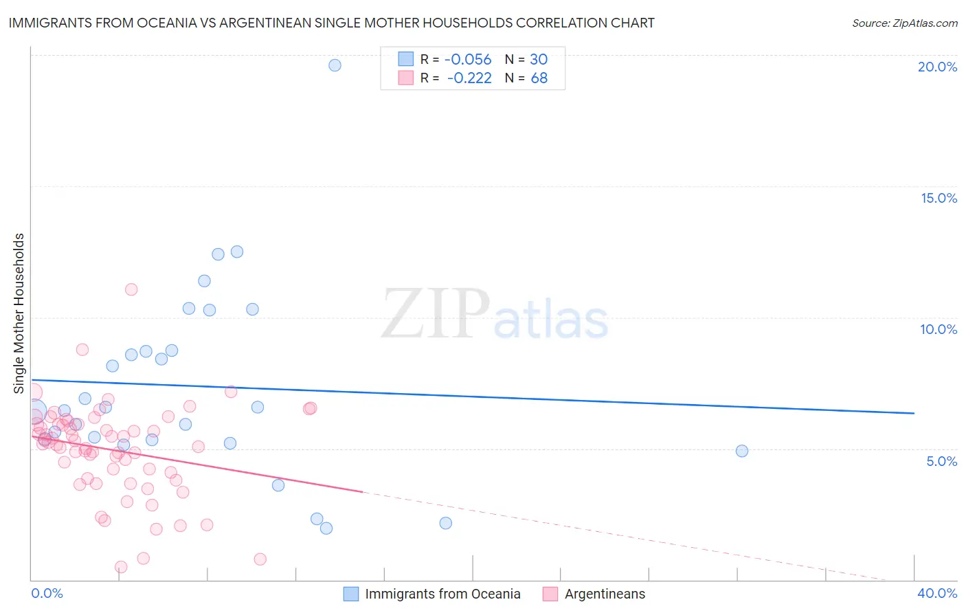 Immigrants from Oceania vs Argentinean Single Mother Households