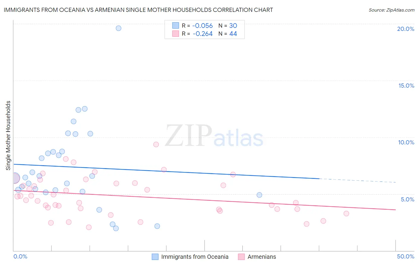 Immigrants from Oceania vs Armenian Single Mother Households